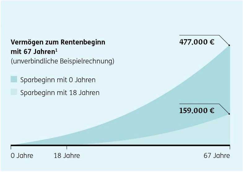 Grafische Darstellung zur Vermögensentwicklung einer ERGO Kidspolice Balance.