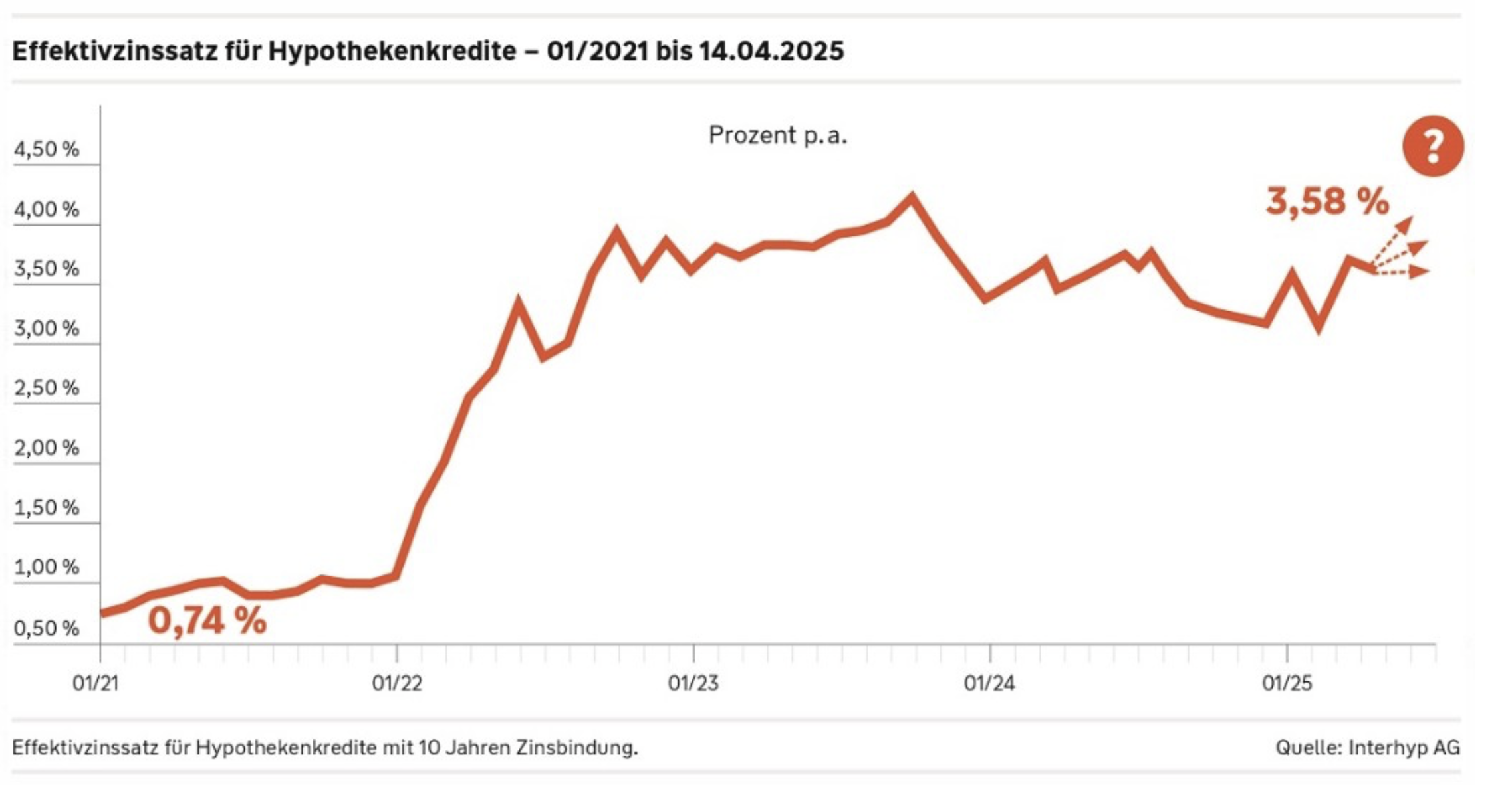 Zinskurve
