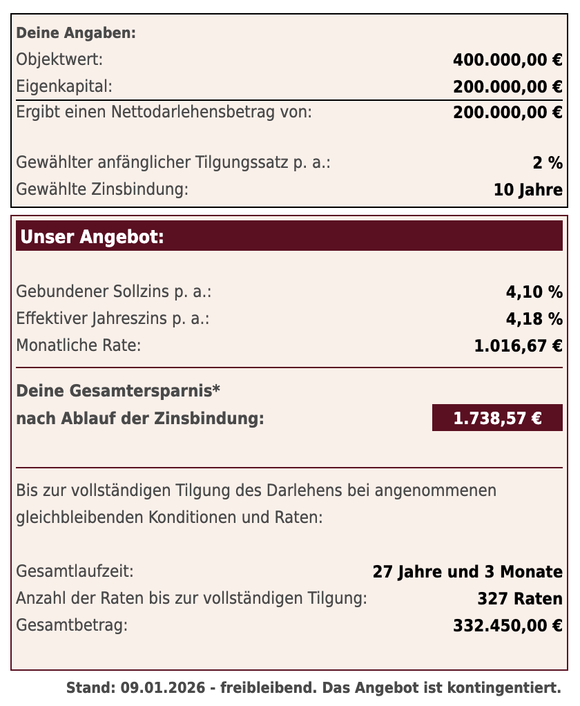 Baufinanzierungskonditionen