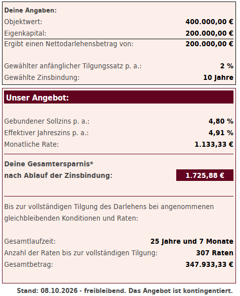 Baufinanzierungskonditionen